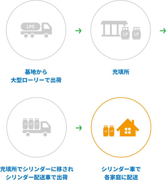 LPガスが届くまで