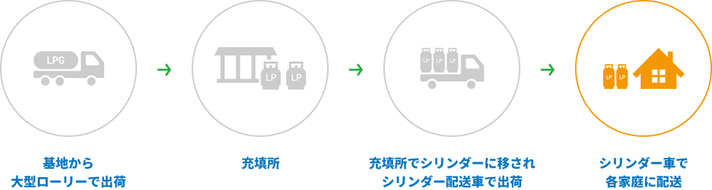 LPガスが届くまで
